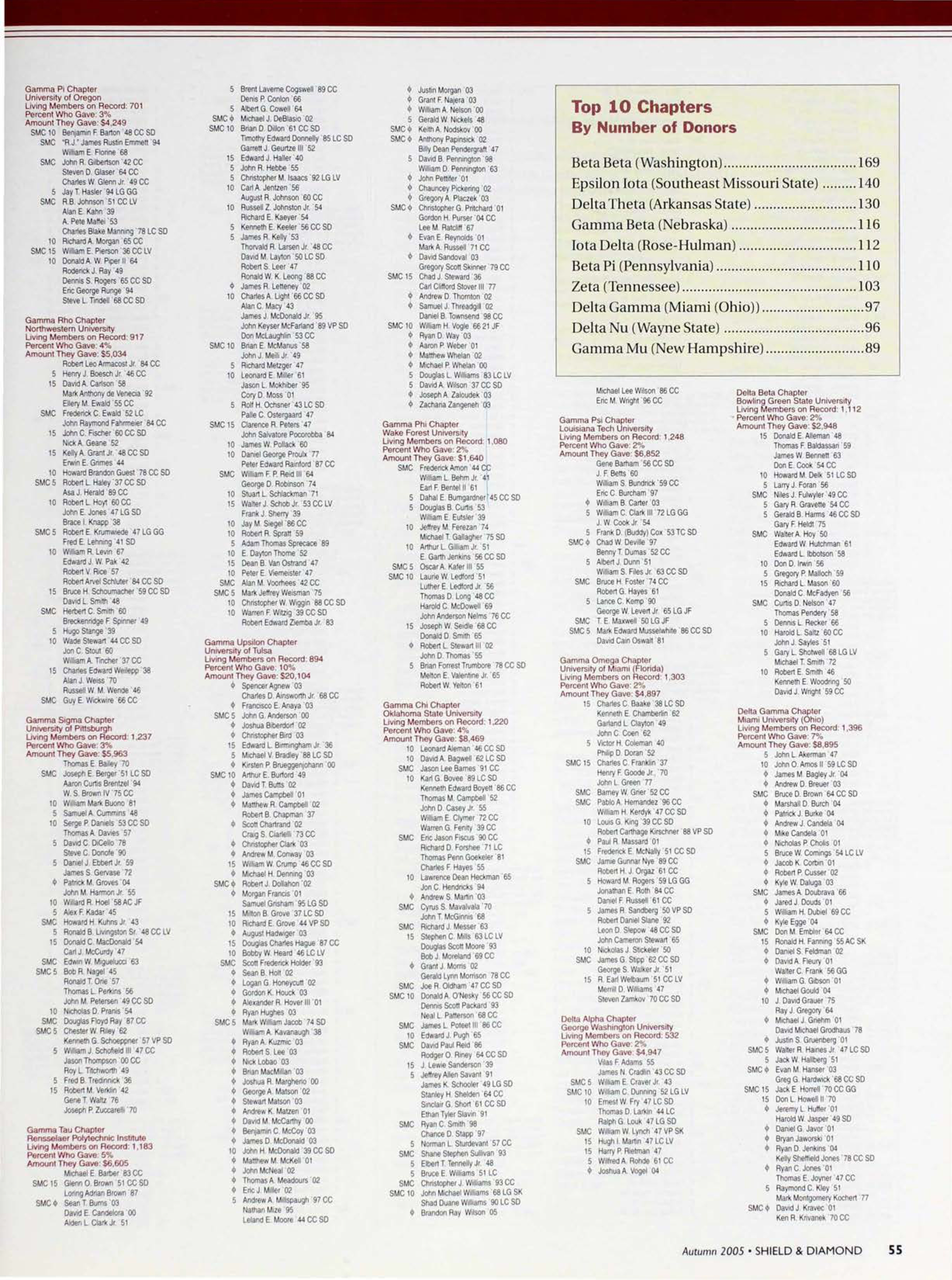 Top 10 Chapters By Number Of Donors, Autumn 2005